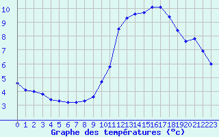 Courbe de tempratures pour Renwez (08)