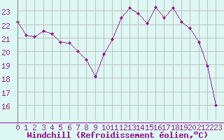 Courbe du refroidissement olien pour Avord (18)