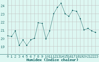 Courbe de l'humidex pour Boulogne (62)