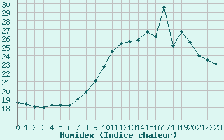 Courbe de l'humidex pour Ploumanac'h (22)