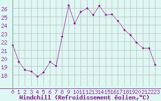 Courbe du refroidissement olien pour Ajaccio - Campo dell