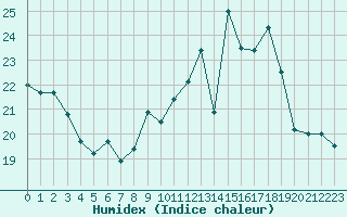 Courbe de l'humidex pour Biache-Saint-Vaast (62)