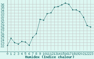 Courbe de l'humidex pour Nmes - Garons (30)