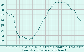 Courbe de l'humidex pour Montredon des Corbires (11)