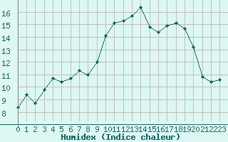 Courbe de l'humidex pour Le Luc (83)