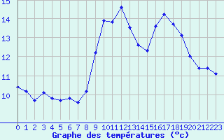 Courbe de tempratures pour Vias (34)