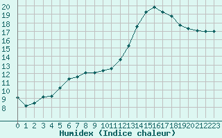 Courbe de l'humidex pour Kernascleden (56)