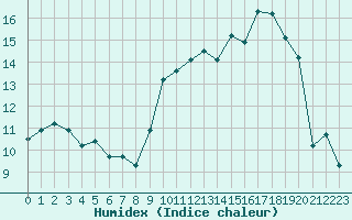 Courbe de l'humidex pour Brest (29)