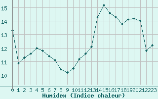 Courbe de l'humidex pour Cap Bar (66)