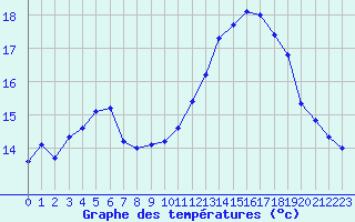 Courbe de tempratures pour La Chapelle-Montreuil (86)