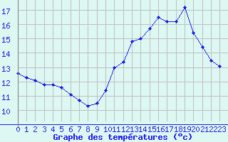 Courbe de tempratures pour Vichy (03)