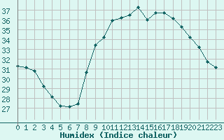 Courbe de l'humidex pour Calvi (2B)