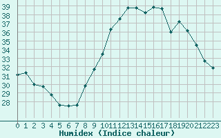 Courbe de l'humidex pour Besanon (25)