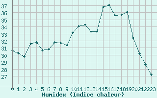 Courbe de l'humidex pour Ile Rousse (2B)