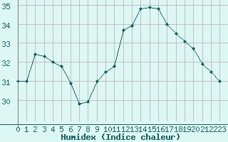 Courbe de l'humidex pour Perpignan Moulin  Vent (66)