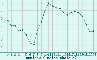 Courbe de l'humidex pour Roujan (34)