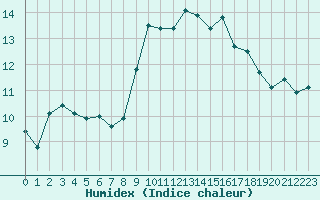 Courbe de l'humidex pour Mouilleron-le-Captif (85)