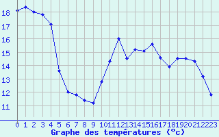 Courbe de tempratures pour Angoulme - Brie Champniers (16)