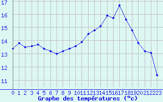 Courbe de tempratures pour Nmes - Garons (30)