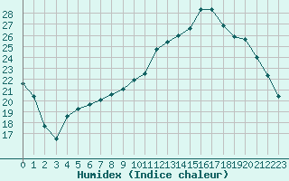 Courbe de l'humidex pour Orly (91)