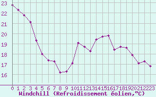 Courbe du refroidissement olien pour Crozon (29)