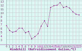 Courbe du refroidissement olien pour Epinal (88)