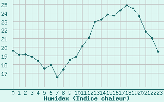 Courbe de l'humidex pour Niort (79)