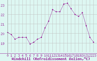 Courbe du refroidissement olien pour Saint-Brevin (44)
