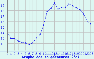 Courbe de tempratures pour Fains-Veel (55)