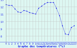 Courbe de tempratures pour Herbault (41)