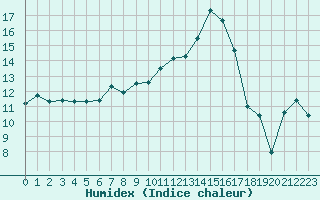 Courbe de l'humidex pour Ble / Mulhouse (68)