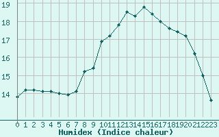 Courbe de l'humidex pour Cap de la Hague (50)