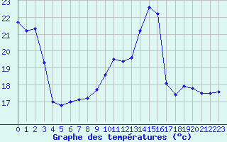 Courbe de tempratures pour Creil (60)