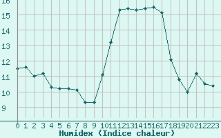 Courbe de l'humidex pour Bordeaux (33)