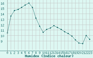 Courbe de l'humidex pour Sarzeau (56)