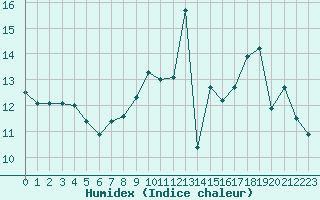 Courbe de l'humidex pour Saint-Brieuc (22)
