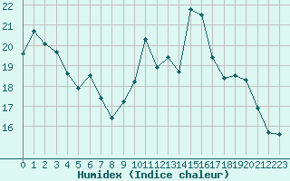 Courbe de l'humidex pour Bures-sur-Yvette (91)