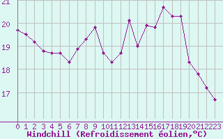 Courbe du refroidissement olien pour Besanon (25)