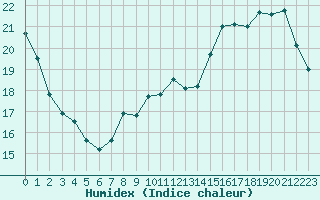 Courbe de l'humidex pour Ruffiac (47)