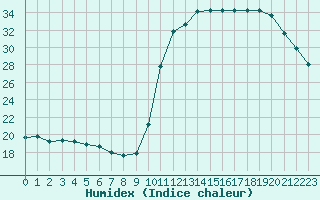 Courbe de l'humidex pour Ploeren (56)