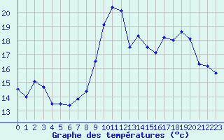 Courbe de tempratures pour Leucate (11)