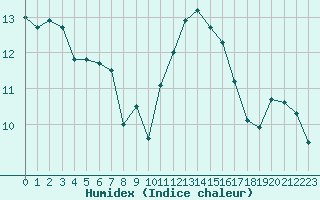 Courbe de l'humidex pour La Rochelle - Le Bout Blanc (17)