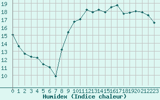 Courbe de l'humidex pour Rochefort Saint-Agnant (17)