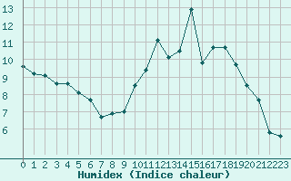 Courbe de l'humidex pour Gourdon (46)