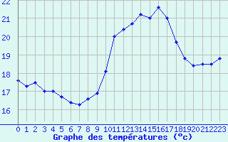 Courbe de tempratures pour Biscarrosse (40)