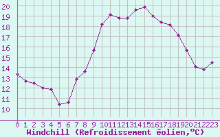 Courbe du refroidissement olien pour Cap Cpet (83)