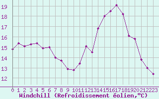 Courbe du refroidissement olien pour Auxerre-Perrigny (89)