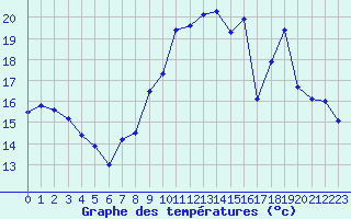 Courbe de tempratures pour Ploumanac