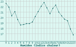 Courbe de l'humidex pour Bridel (Lu)