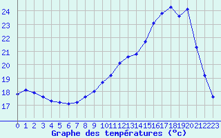 Courbe de tempratures pour Hd-Bazouges (35)